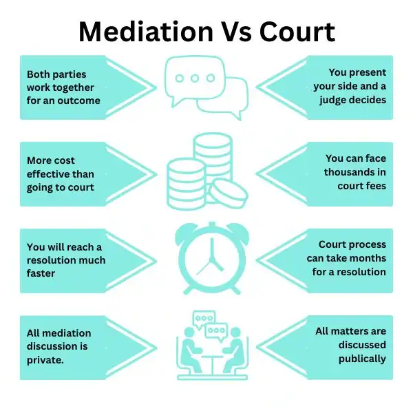 Why Try Family Mediation Solihull - graphic of mediation vs court.